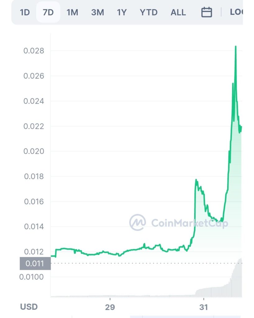 Low-Cap Crypto Asset Surges 219% After Contentious SEC Decision – Could XRP Do the Same?