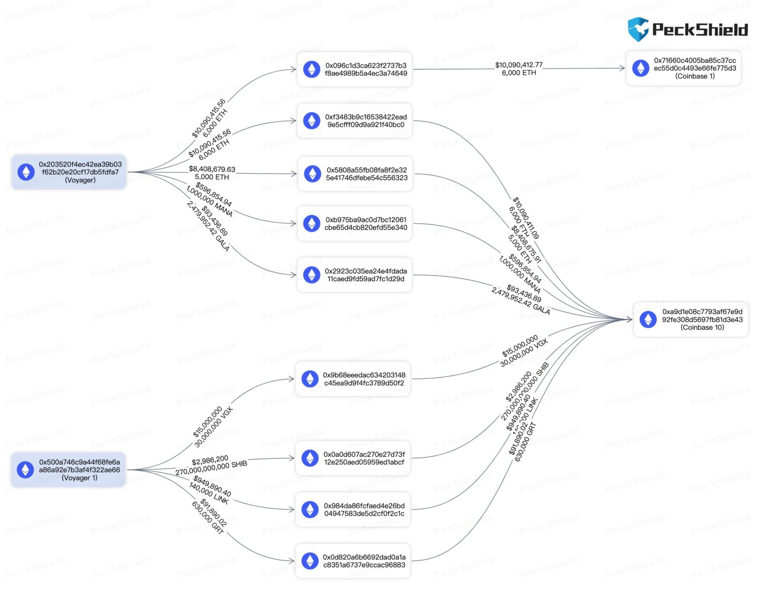 270,000,000,000 Shiba Inu (SHIB) Abruptly Sent to Coinbase by Embattled Crypto Lender: On-Chain Data