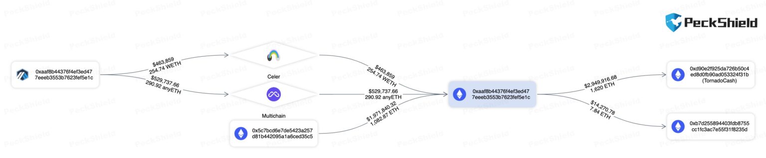 Arbitrum DEX Burns Investors With $3,000,000 Rug Pull Scam, According to Blockchain Security Firm
