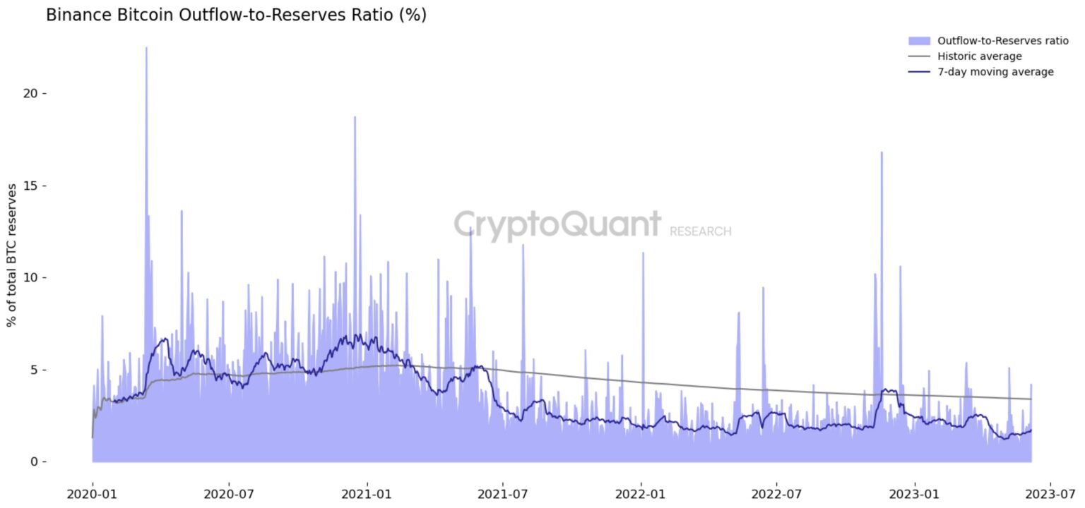 Binance Customers Appear Unfazed by SEC Lawsuit As Exchange Sees Only Modest Bitcoin Withdrawals: CryptoQuant