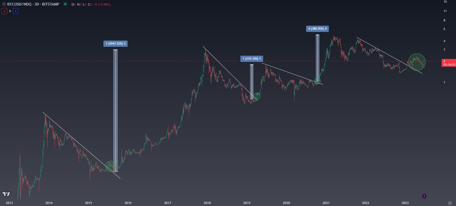 Here’s When Bitcoin (BTC) Will Break Above $100,000, According to Crypto Analyst