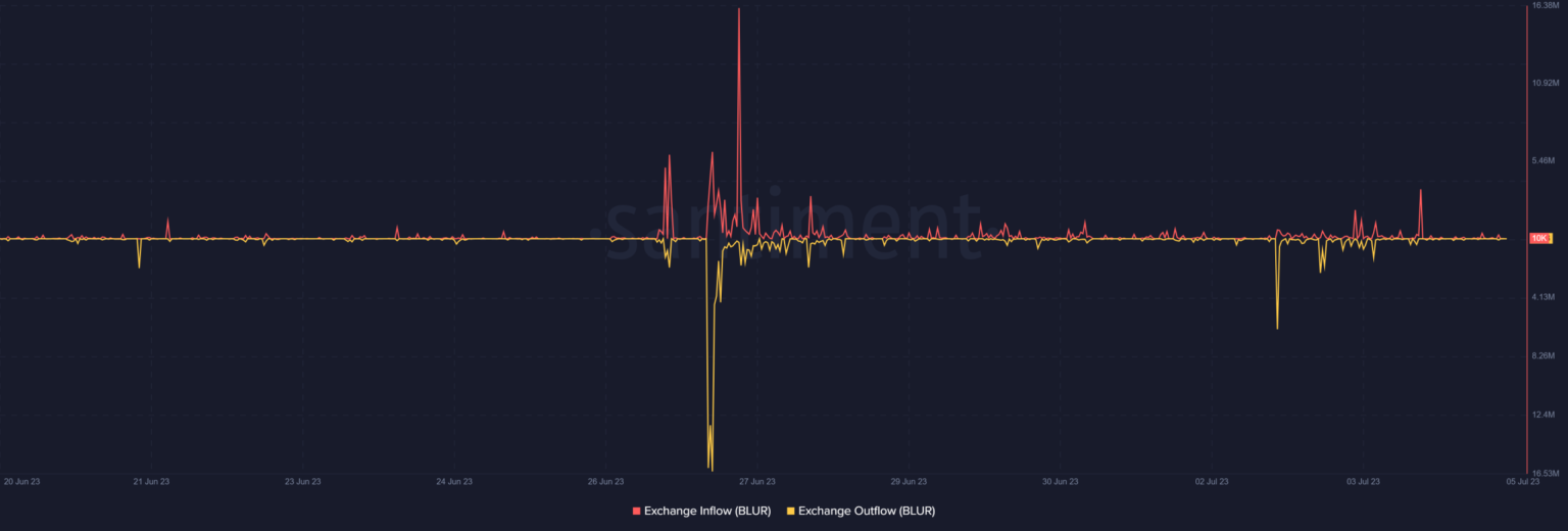 Blur whale makes a splashy move, and the token reacts by…