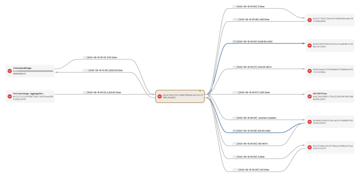Hacker Exploits Optimism-Based Decentralized Credit Market for $7,200,000 Worth of Ethereum (ETH)
