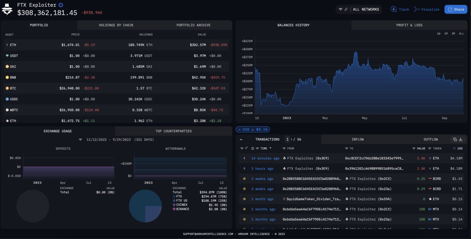 FTX Hacker Holding $300,000,000 in Crypto Suddenly Moves Millions Worth of Assets: On-Chain Data FTX Hacker Holding $300,000,000 in Crypto Suddenly Moves Millions Worth of Assets: On-Chain Data