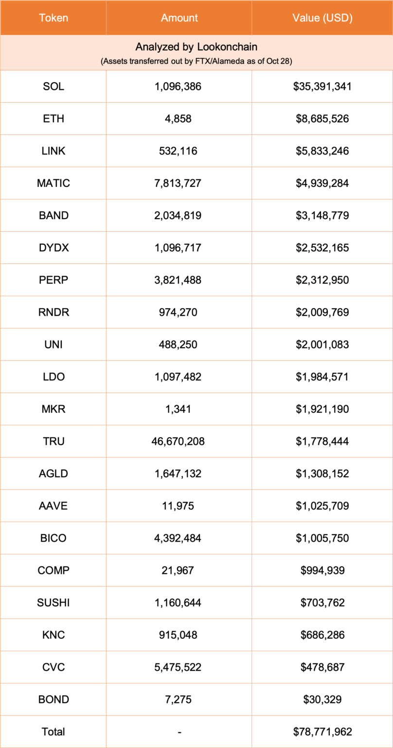 FTX and Alameda Move Nearly $20,000,000 in Solana (SOL) and Other Altcoins in Just One Day: On-Chain Data
