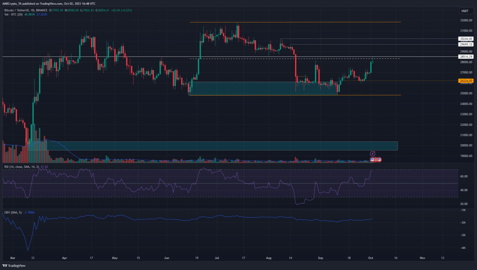 Bitcoin rockets past local resistances, but is this the start of a bull run?