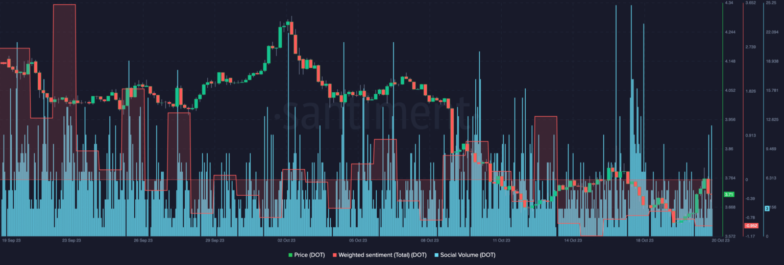 Polkadot’s performance in various categories: A closer look