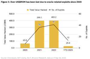More Than $892,000,000 Lost in Exploits Involving Oracle Networks, According to New Binance Research