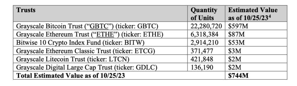 Bankruptcy Court Declares FTX Debtors Can Begin To Sell $744,000,000 Worth of Grayscale and Bitwise Shares