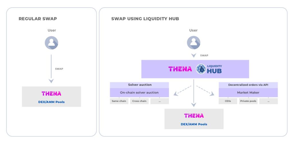 Thena Integrates Orbs’ Liquidity Hub, Unleashing New Liquidity Streams on BNB Chain