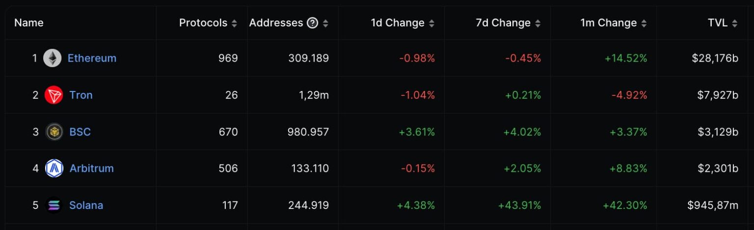 Solana joins DeFi’s top 5 with $1 billion total value locked