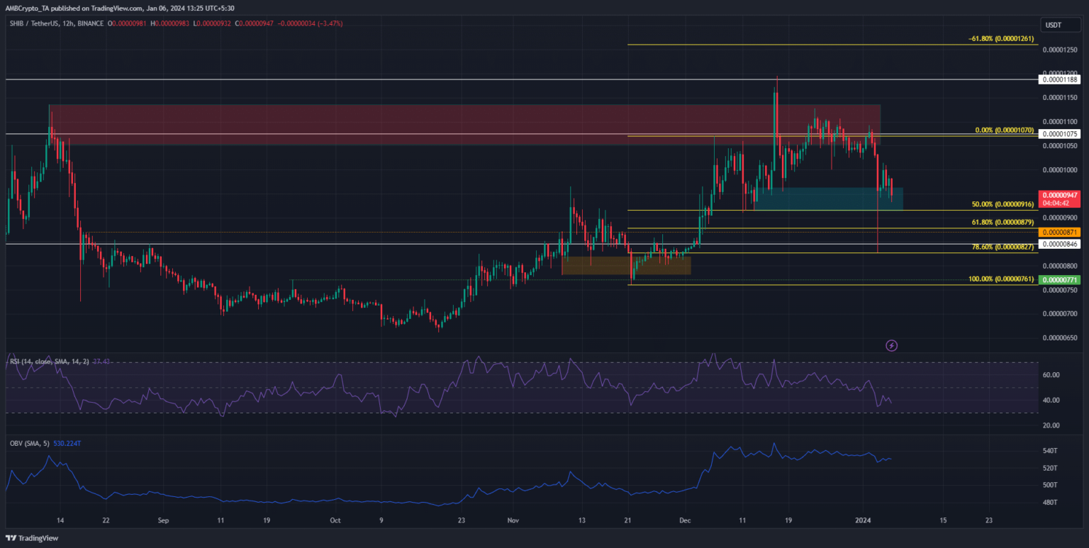SHIB prices fall by 25% – Should you buy the dip?