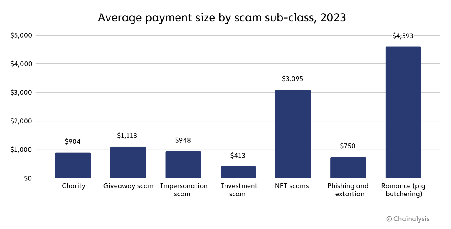Crypto Crime Appears To Drop in 2023 As Digital Asset ‘Romance’ Scams Surge by 85x Since 2020: Chainalysis