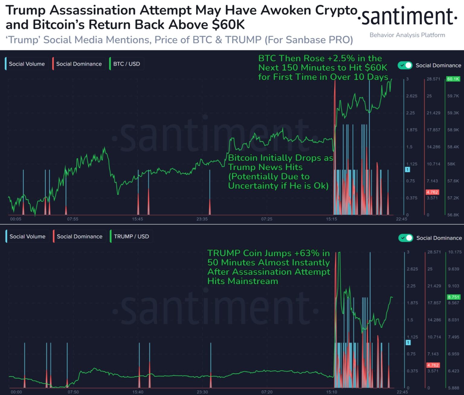 Crypto Immediately Reacts to Trump Assassination Attempt With Rallies in Potential Market Awakening: Santiment
