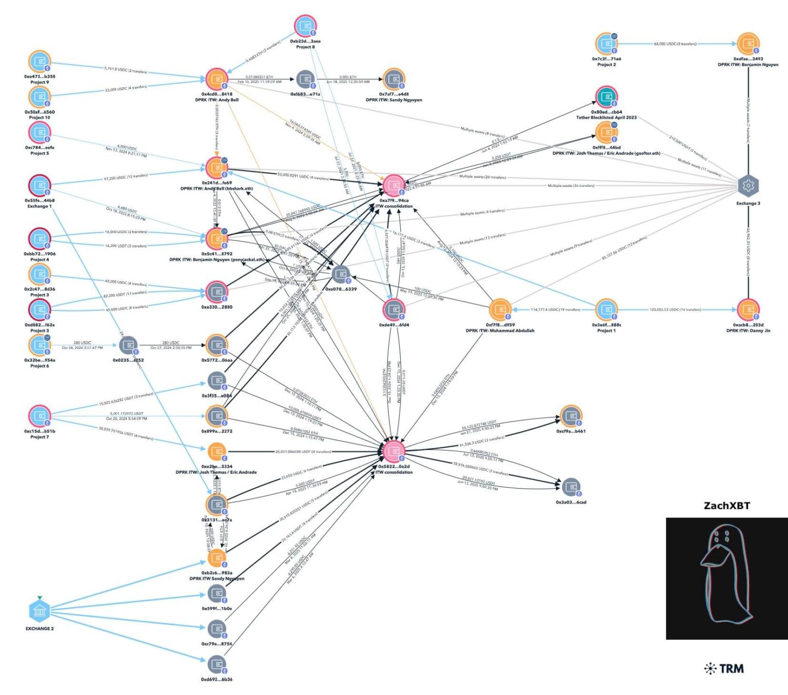 Crypto firms paid $2.7M monthly to North Korean workers