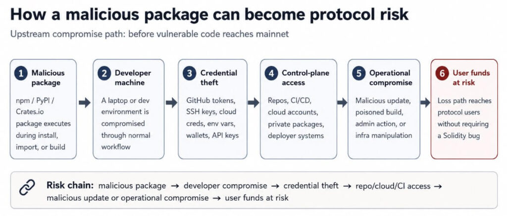 Red bug-filled code block moving through a secure vault pipeline, illustrating how the next DeFi exploit may emerge before smart contract deployment and security review.
