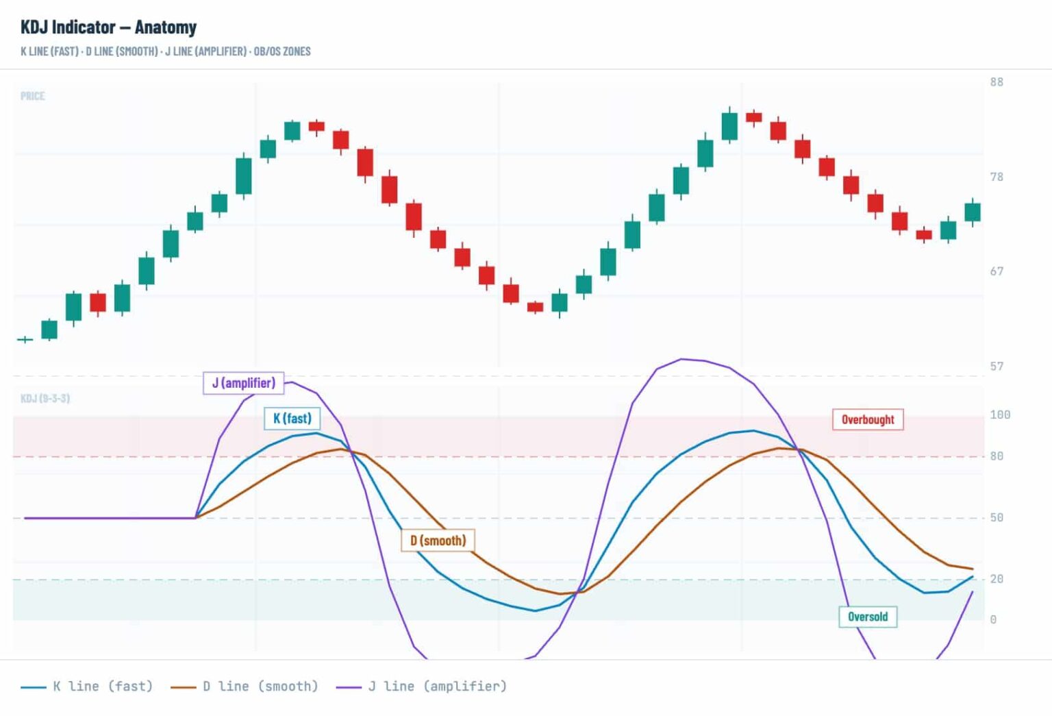 K, D, J Lines & Signals