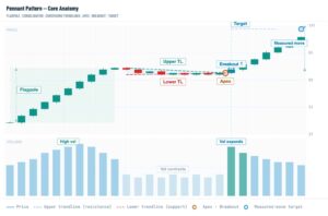How Bullish and Bearish Pennants Work