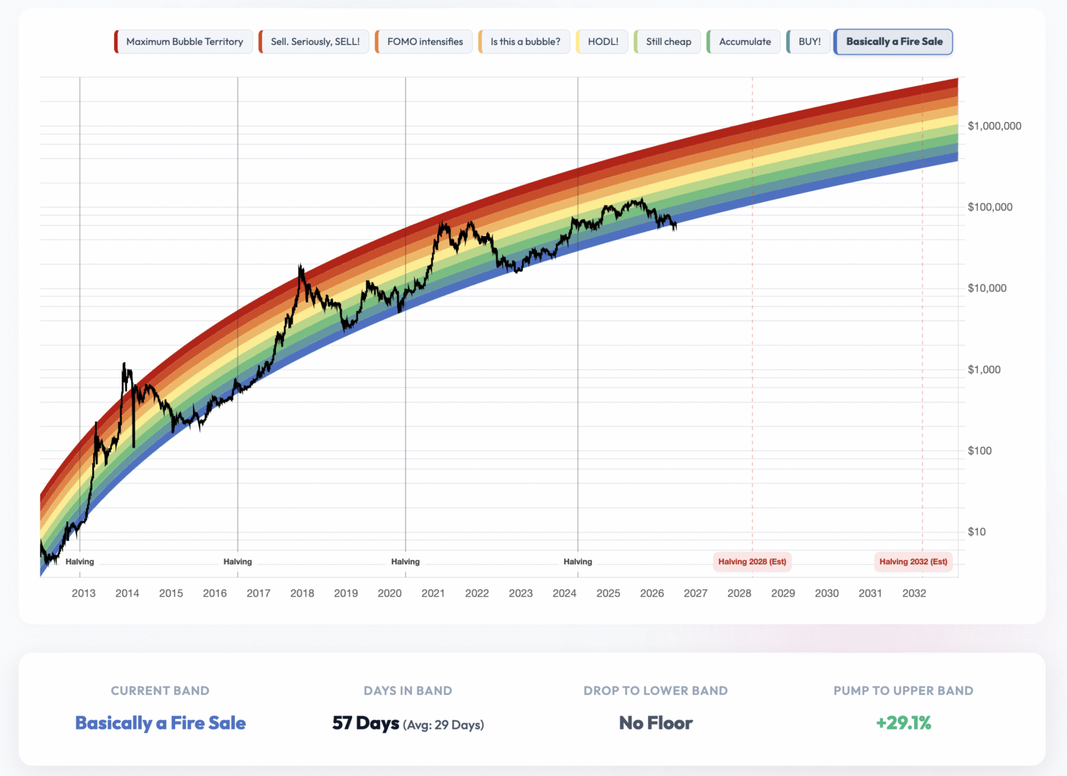 Colors, Bands, and Market Sentiment